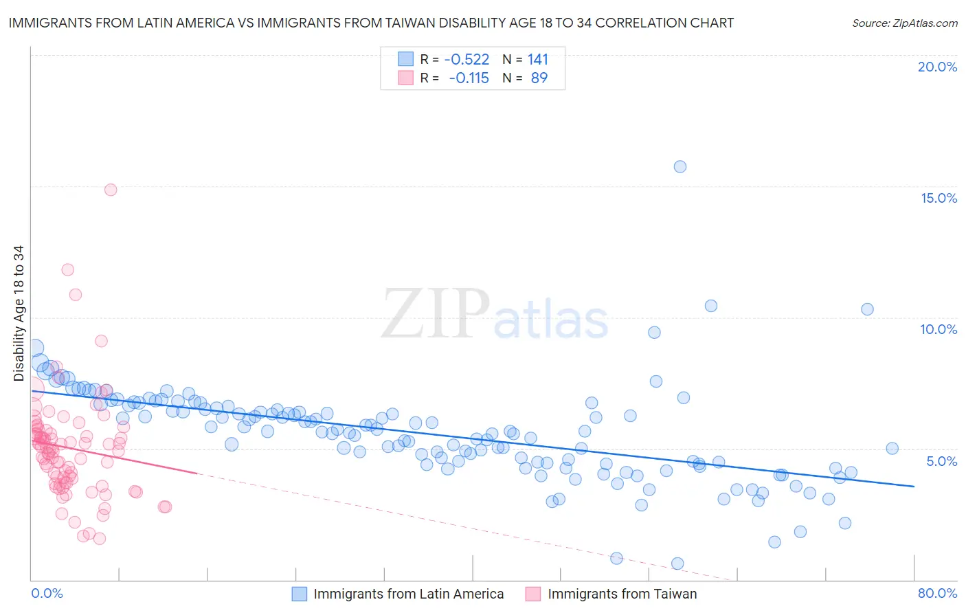 Immigrants from Latin America vs Immigrants from Taiwan Disability Age 18 to 34