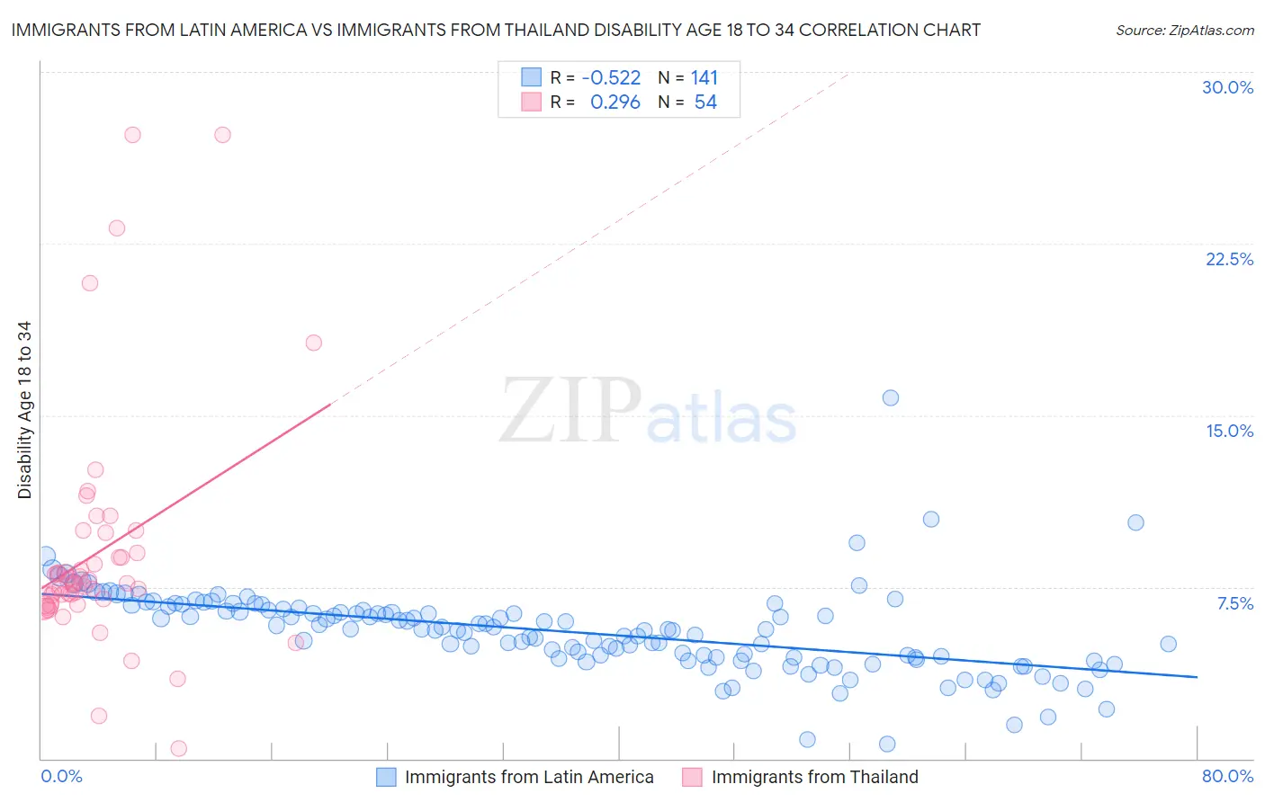 Immigrants from Latin America vs Immigrants from Thailand Disability Age 18 to 34