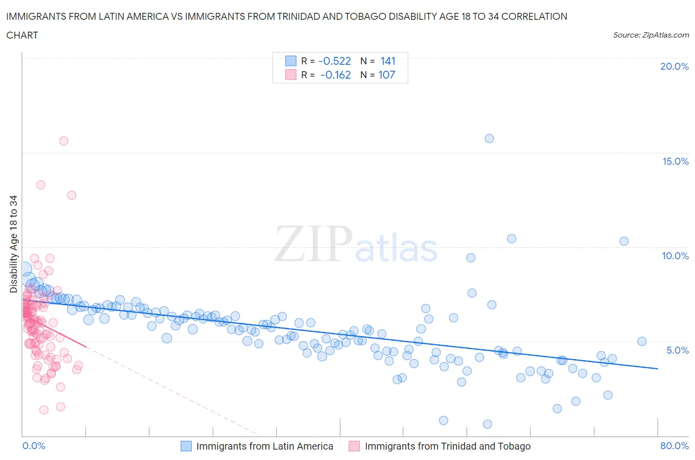 Immigrants from Latin America vs Immigrants from Trinidad and Tobago Disability Age 18 to 34