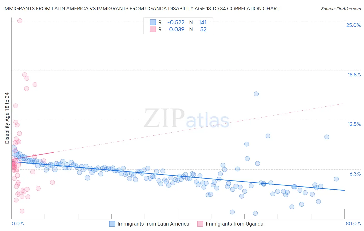 Immigrants from Latin America vs Immigrants from Uganda Disability Age 18 to 34