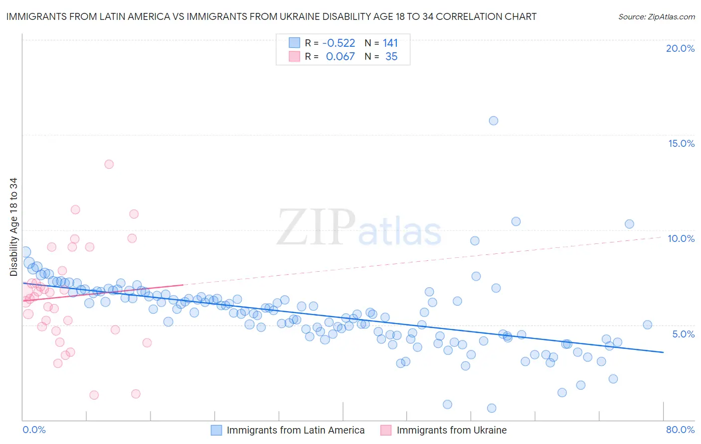 Immigrants from Latin America vs Immigrants from Ukraine Disability Age 18 to 34