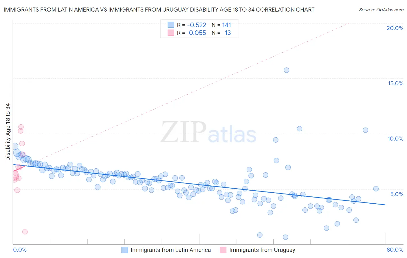 Immigrants from Latin America vs Immigrants from Uruguay Disability Age 18 to 34