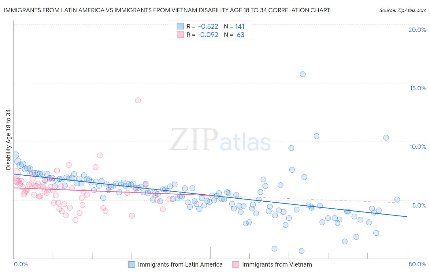Immigrants from Latin America vs Immigrants from Vietnam Disability Age 18 to 34