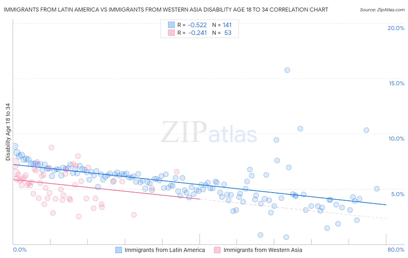 Immigrants from Latin America vs Immigrants from Western Asia Disability Age 18 to 34