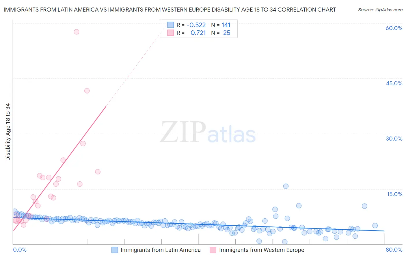 Immigrants from Latin America vs Immigrants from Western Europe Disability Age 18 to 34