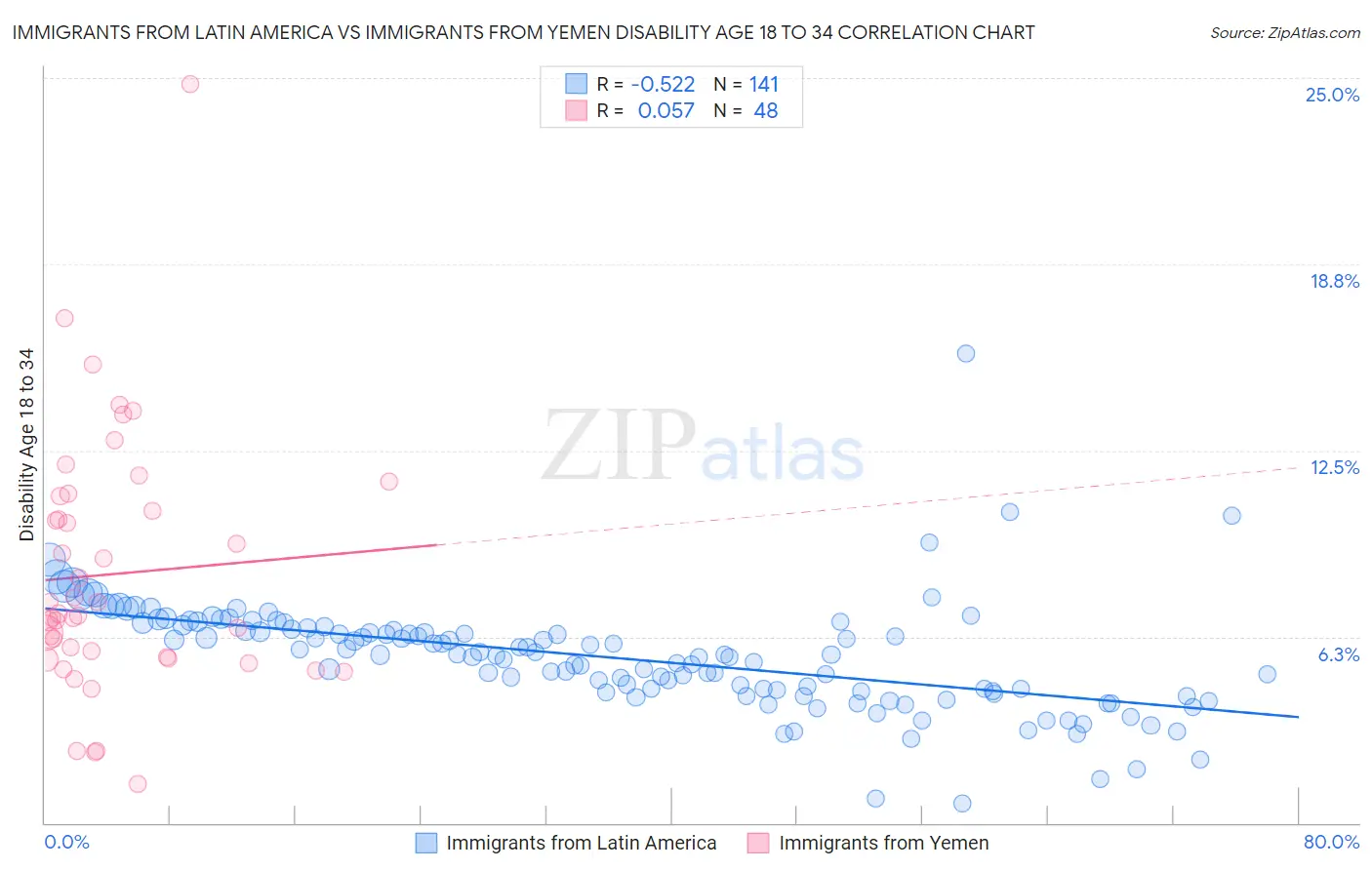 Immigrants from Latin America vs Immigrants from Yemen Disability Age 18 to 34