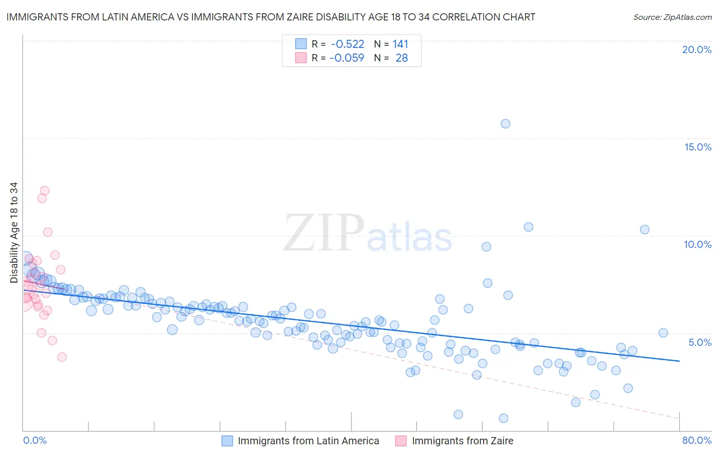 Immigrants from Latin America vs Immigrants from Zaire Disability Age 18 to 34