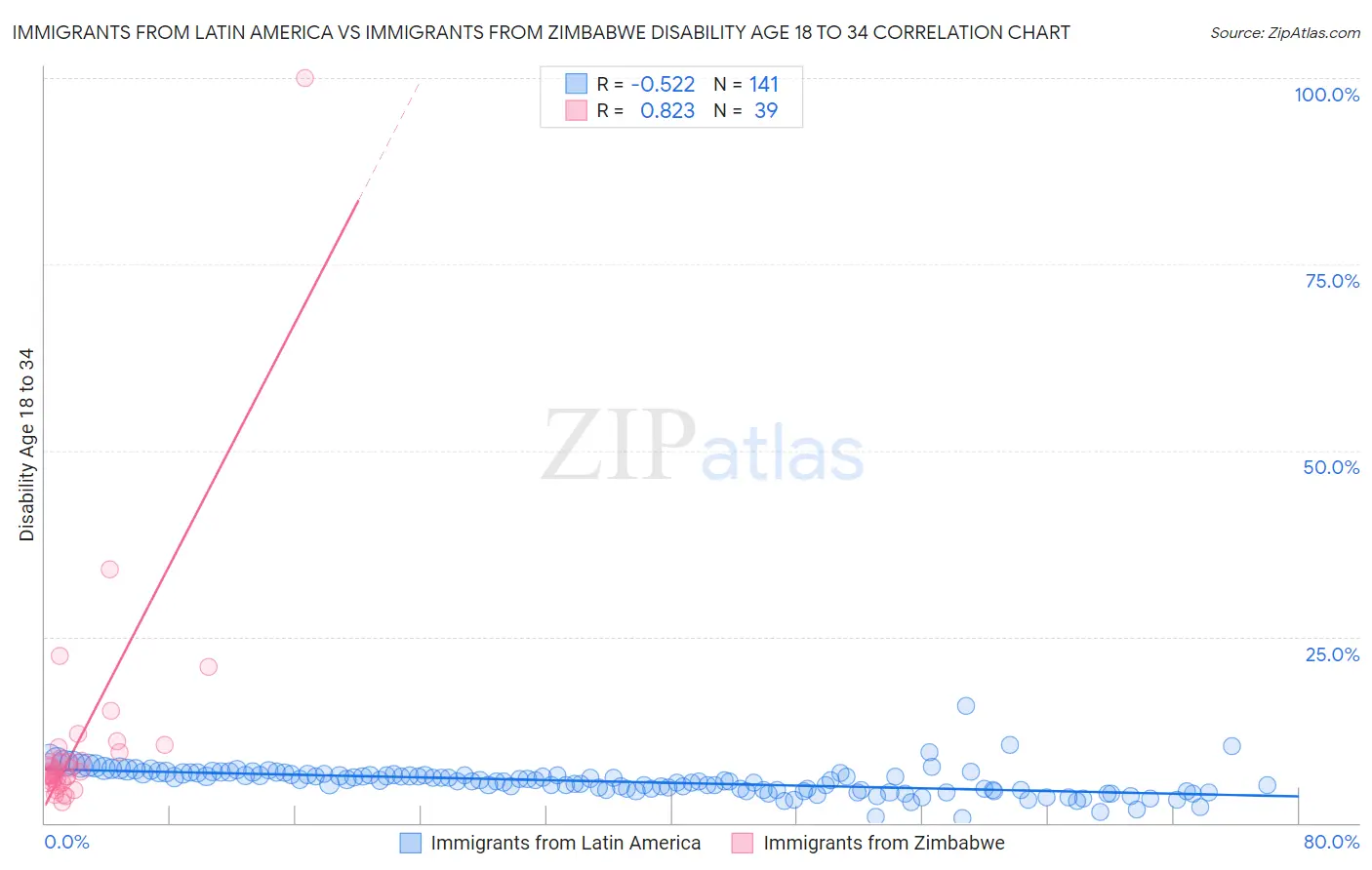 Immigrants from Latin America vs Immigrants from Zimbabwe Disability Age 18 to 34