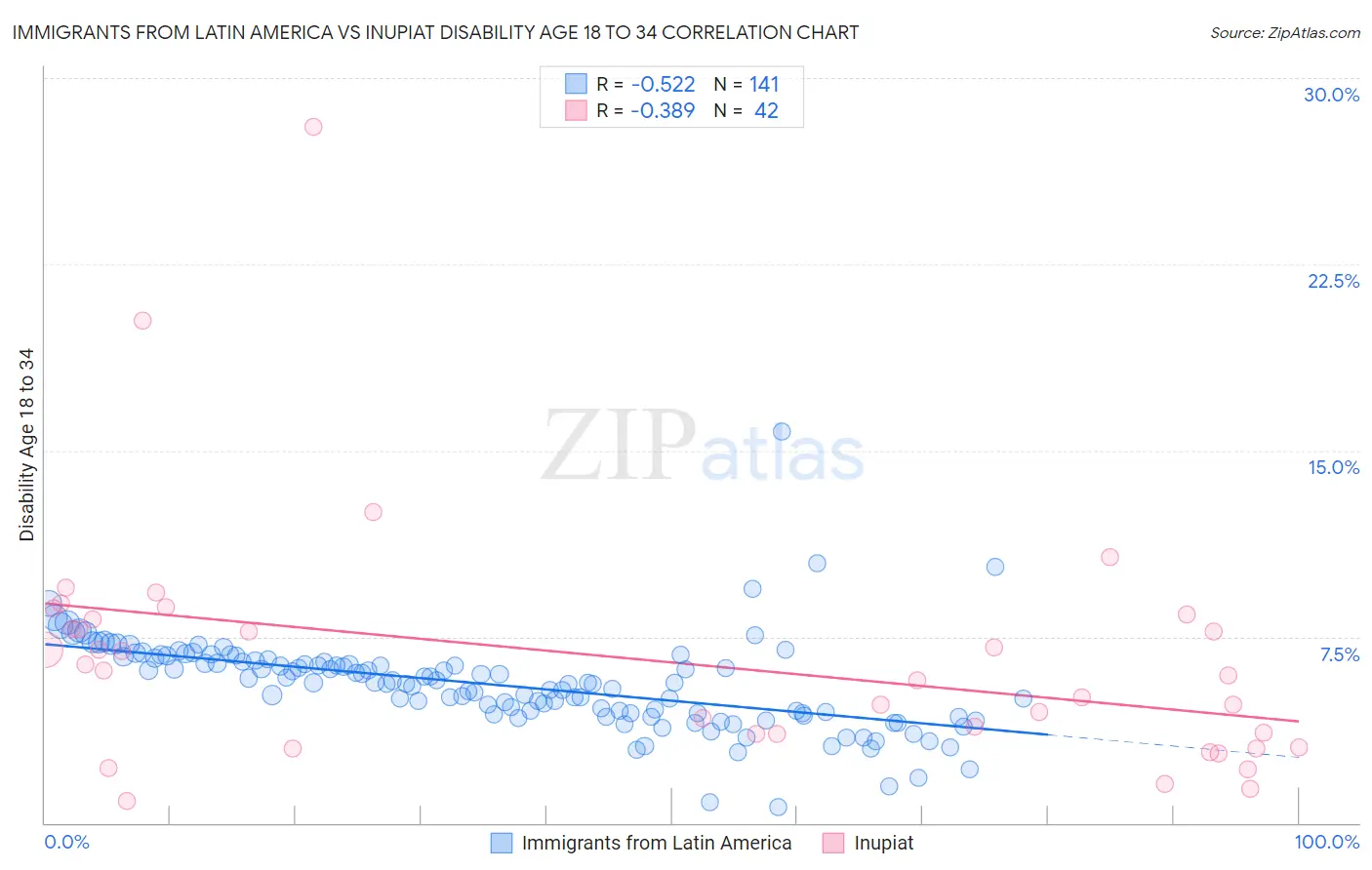 Immigrants from Latin America vs Inupiat Disability Age 18 to 34