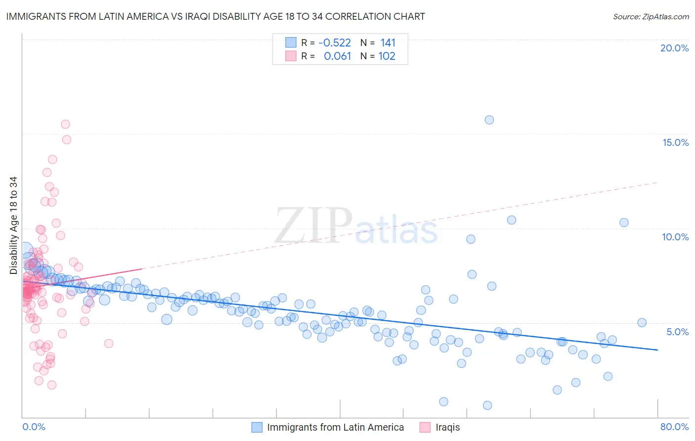 Immigrants from Latin America vs Iraqi Disability Age 18 to 34