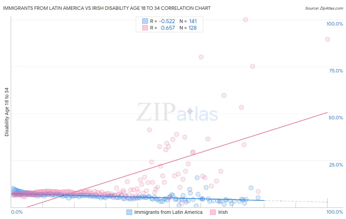 Immigrants from Latin America vs Irish Disability Age 18 to 34