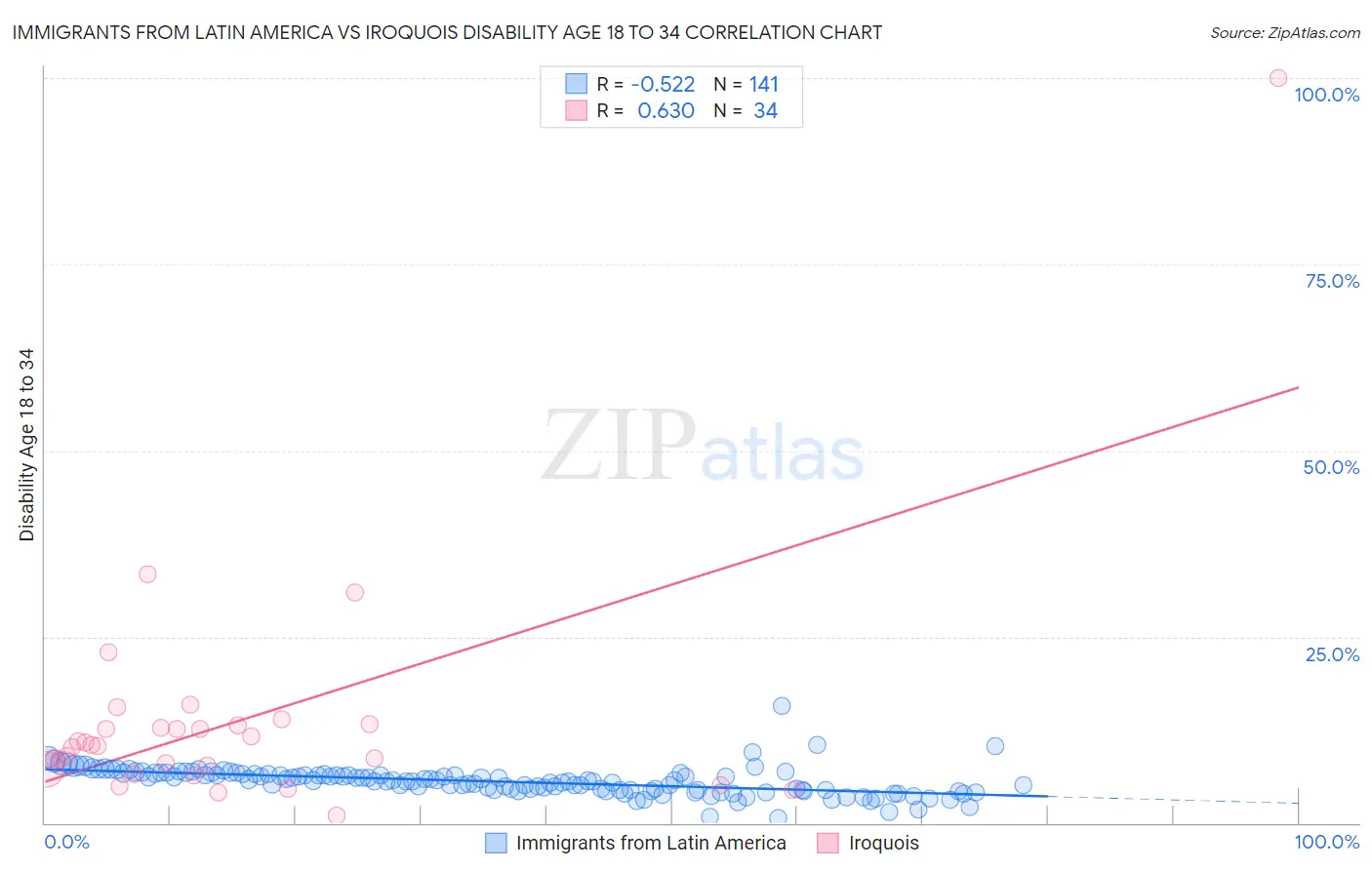 Immigrants from Latin America vs Iroquois Disability Age 18 to 34