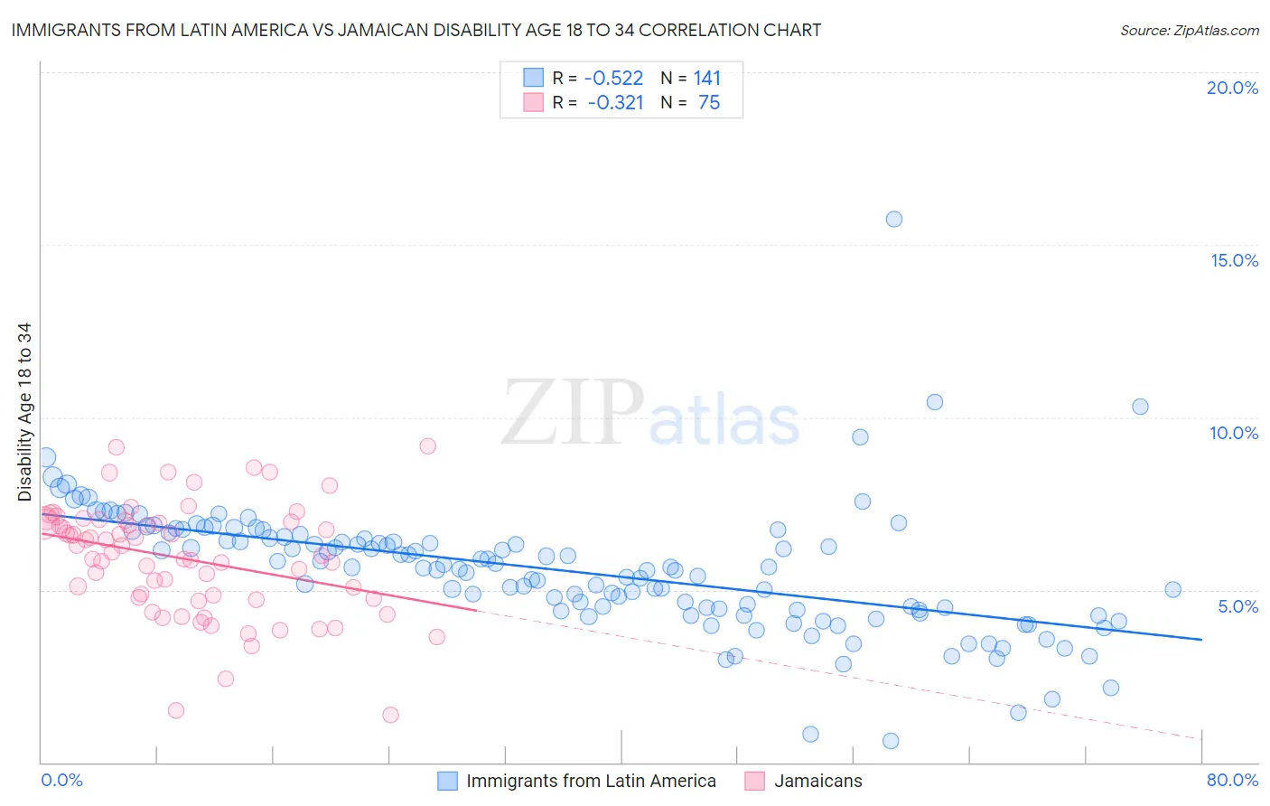 Immigrants from Latin America vs Jamaican Disability Age 18 to 34