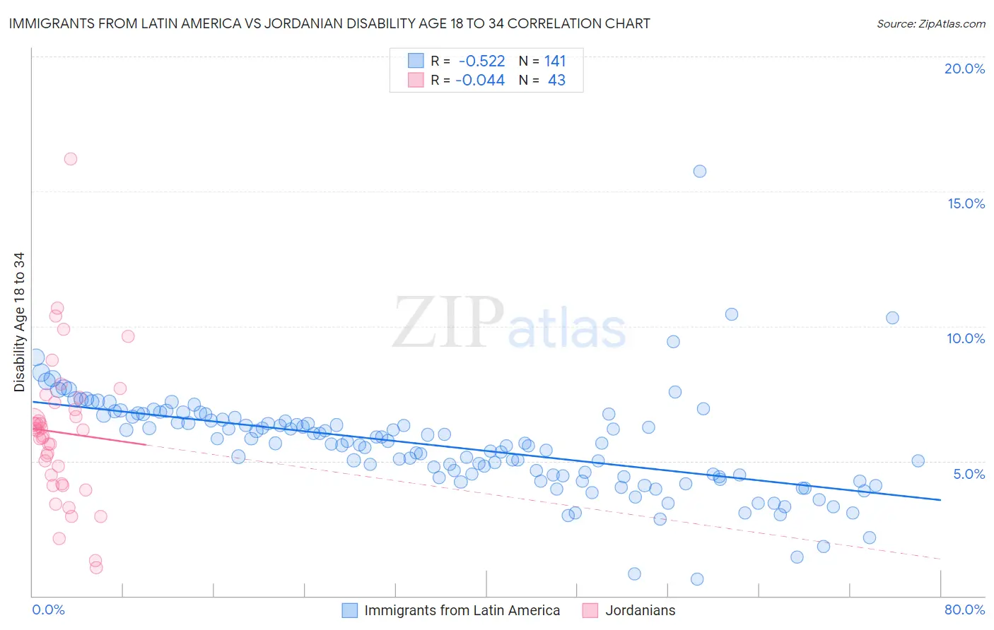 Immigrants from Latin America vs Jordanian Disability Age 18 to 34