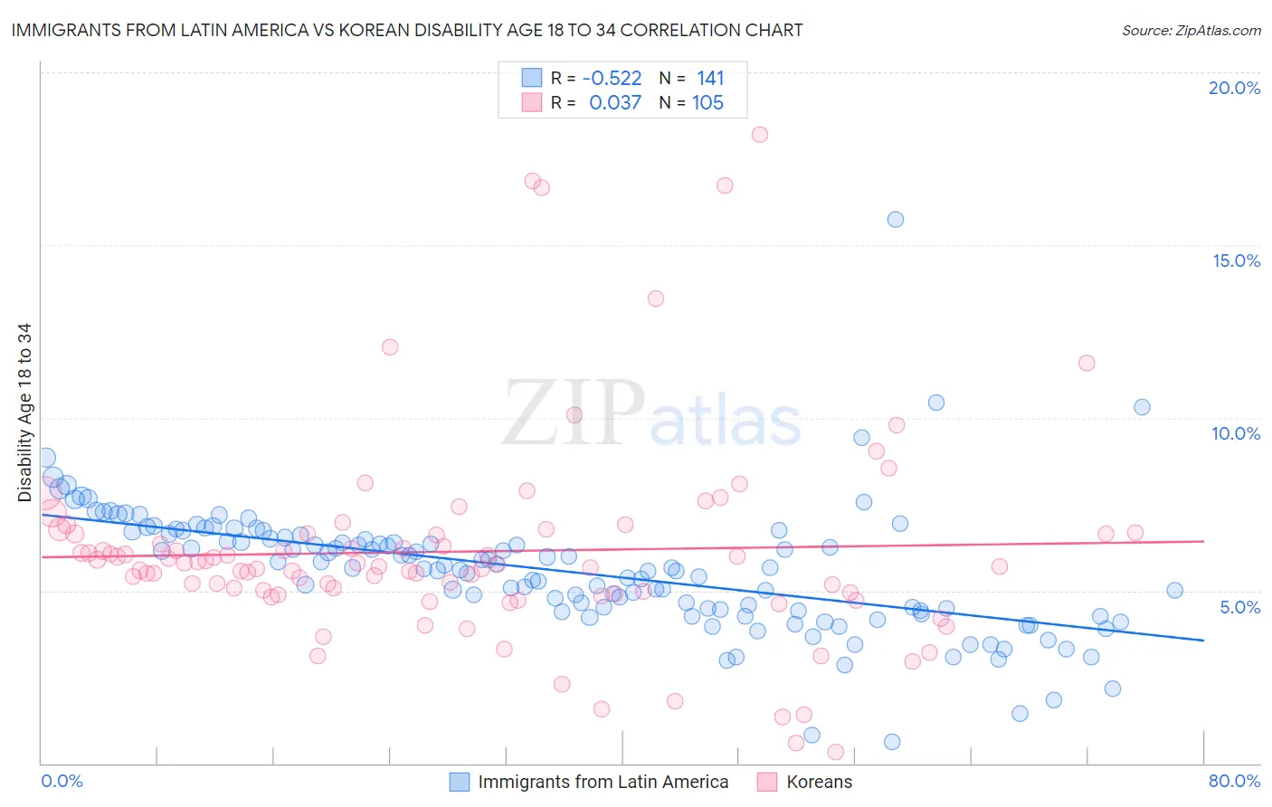 Immigrants from Latin America vs Korean Disability Age 18 to 34