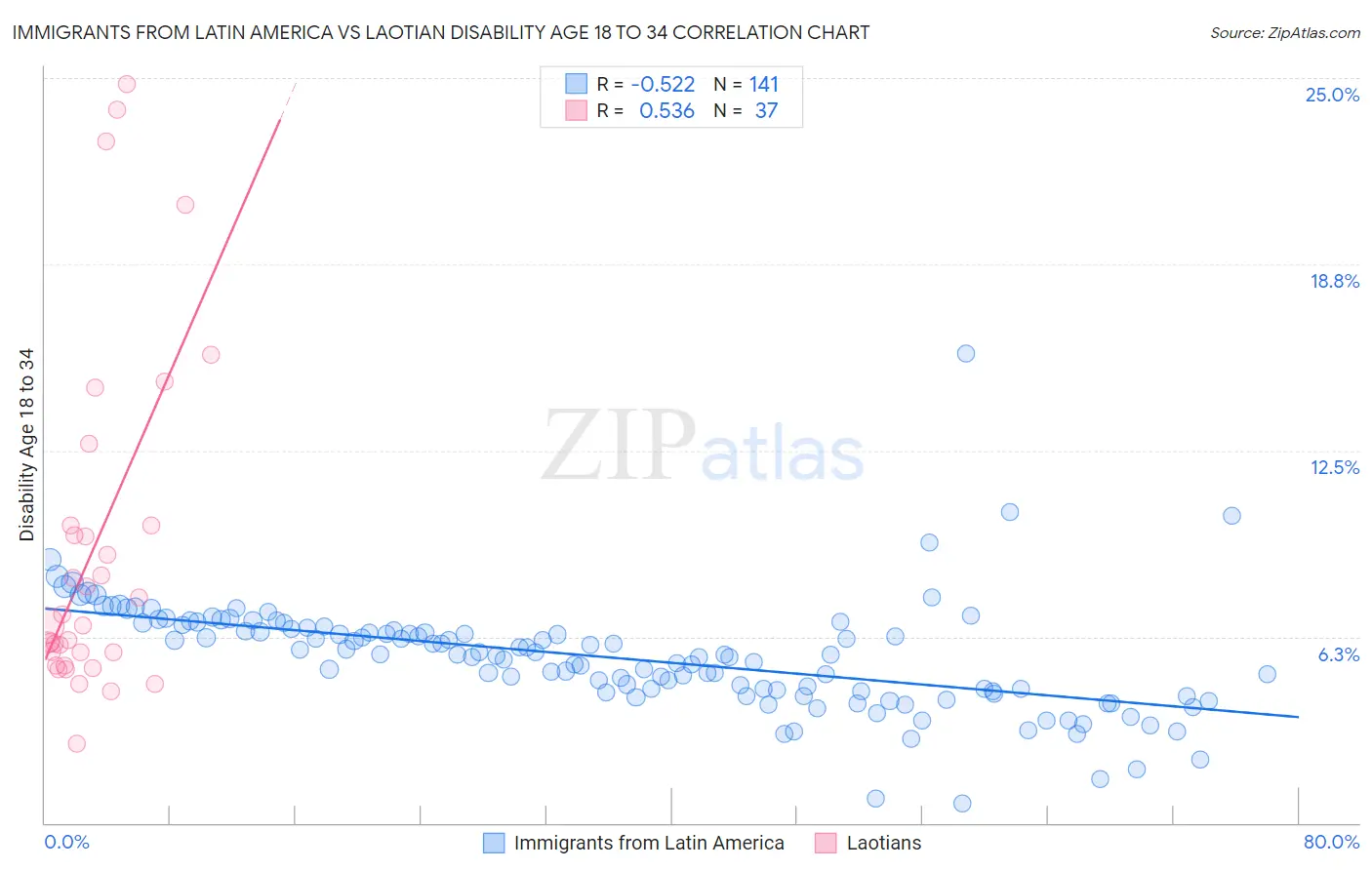 Immigrants from Latin America vs Laotian Disability Age 18 to 34