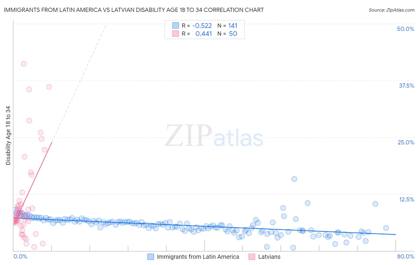 Immigrants from Latin America vs Latvian Disability Age 18 to 34