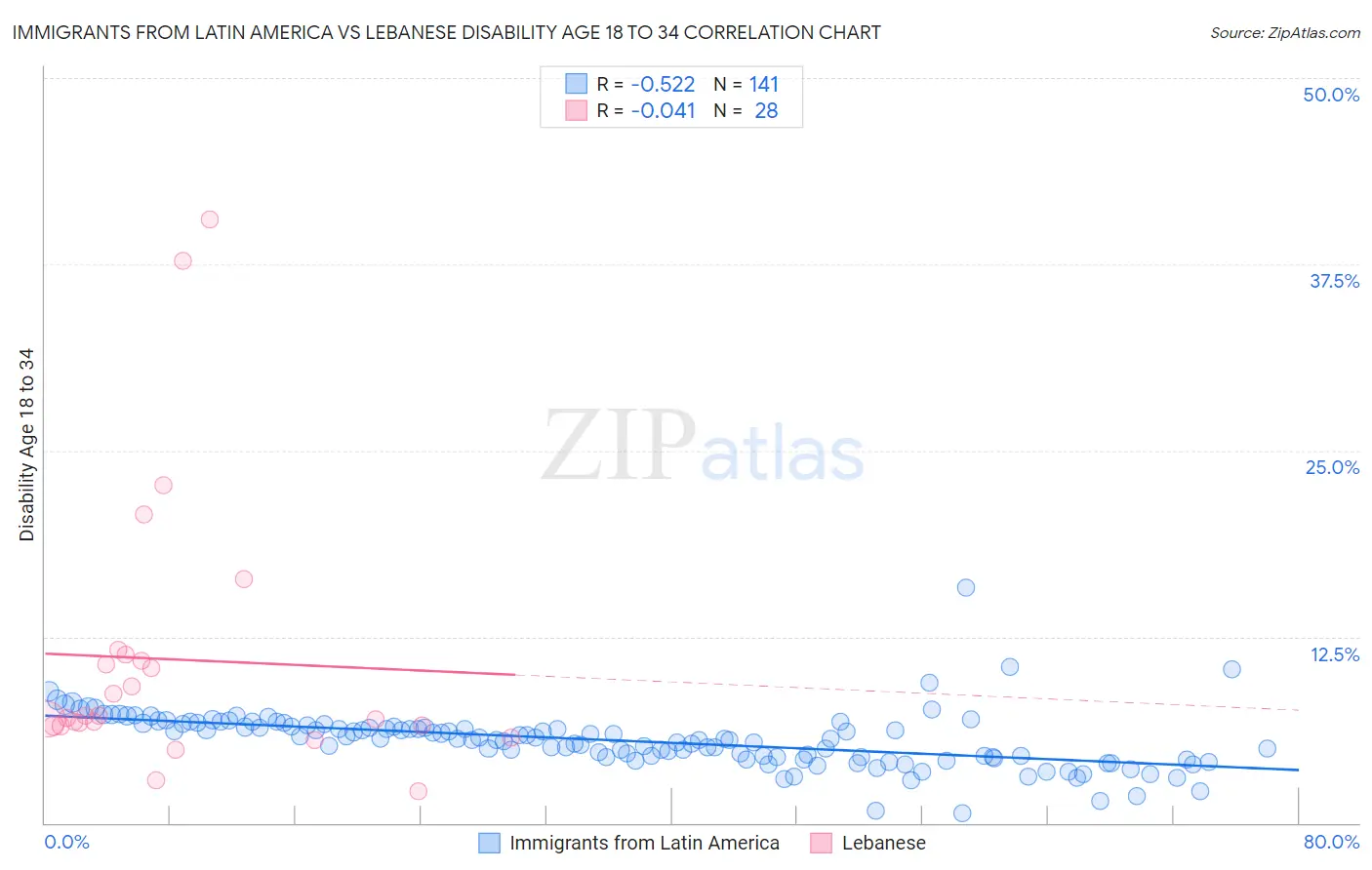 Immigrants from Latin America vs Lebanese Disability Age 18 to 34