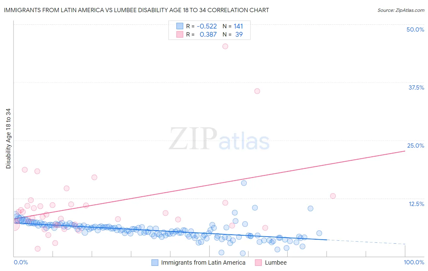 Immigrants from Latin America vs Lumbee Disability Age 18 to 34