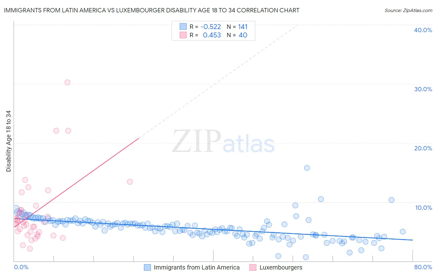 Immigrants from Latin America vs Luxembourger Disability Age 18 to 34