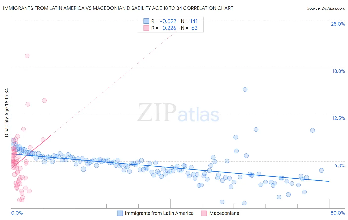 Immigrants from Latin America vs Macedonian Disability Age 18 to 34