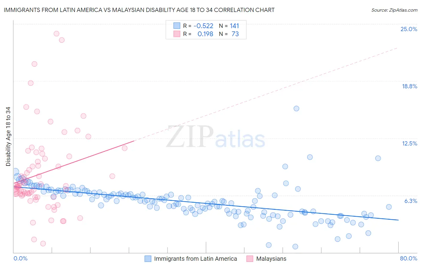 Immigrants from Latin America vs Malaysian Disability Age 18 to 34