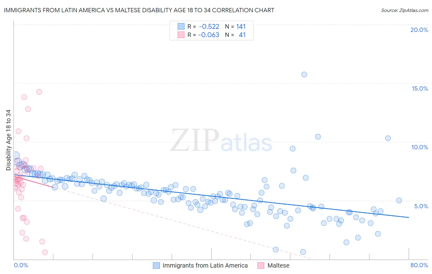 Immigrants from Latin America vs Maltese Disability Age 18 to 34