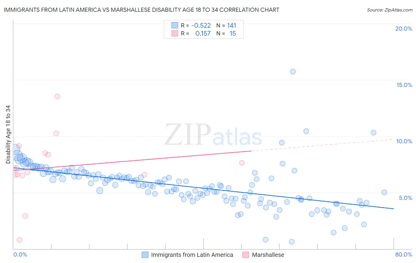 Immigrants from Latin America vs Marshallese Disability Age 18 to 34