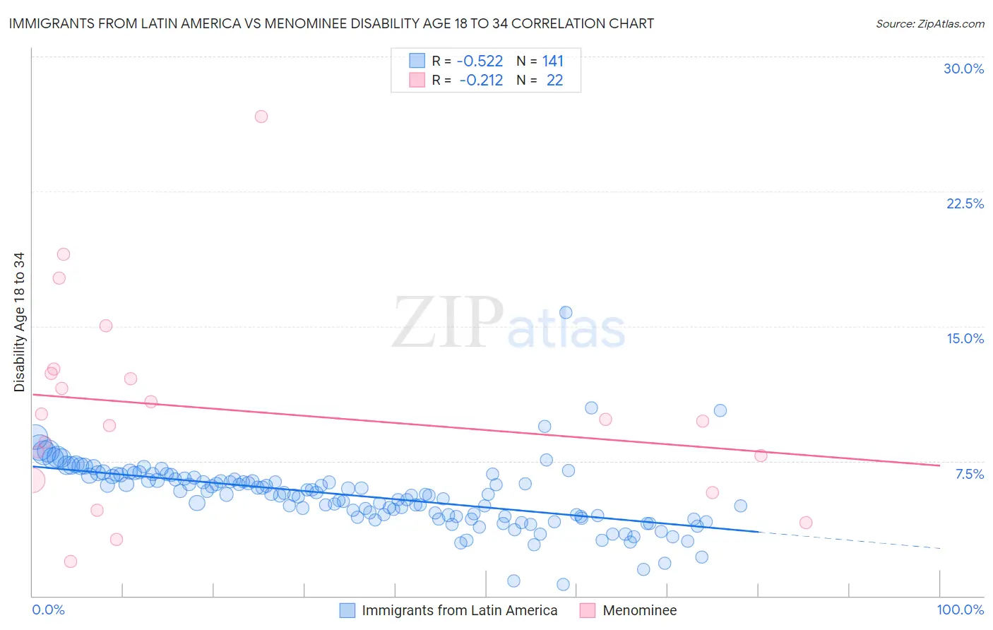 Immigrants from Latin America vs Menominee Disability Age 18 to 34