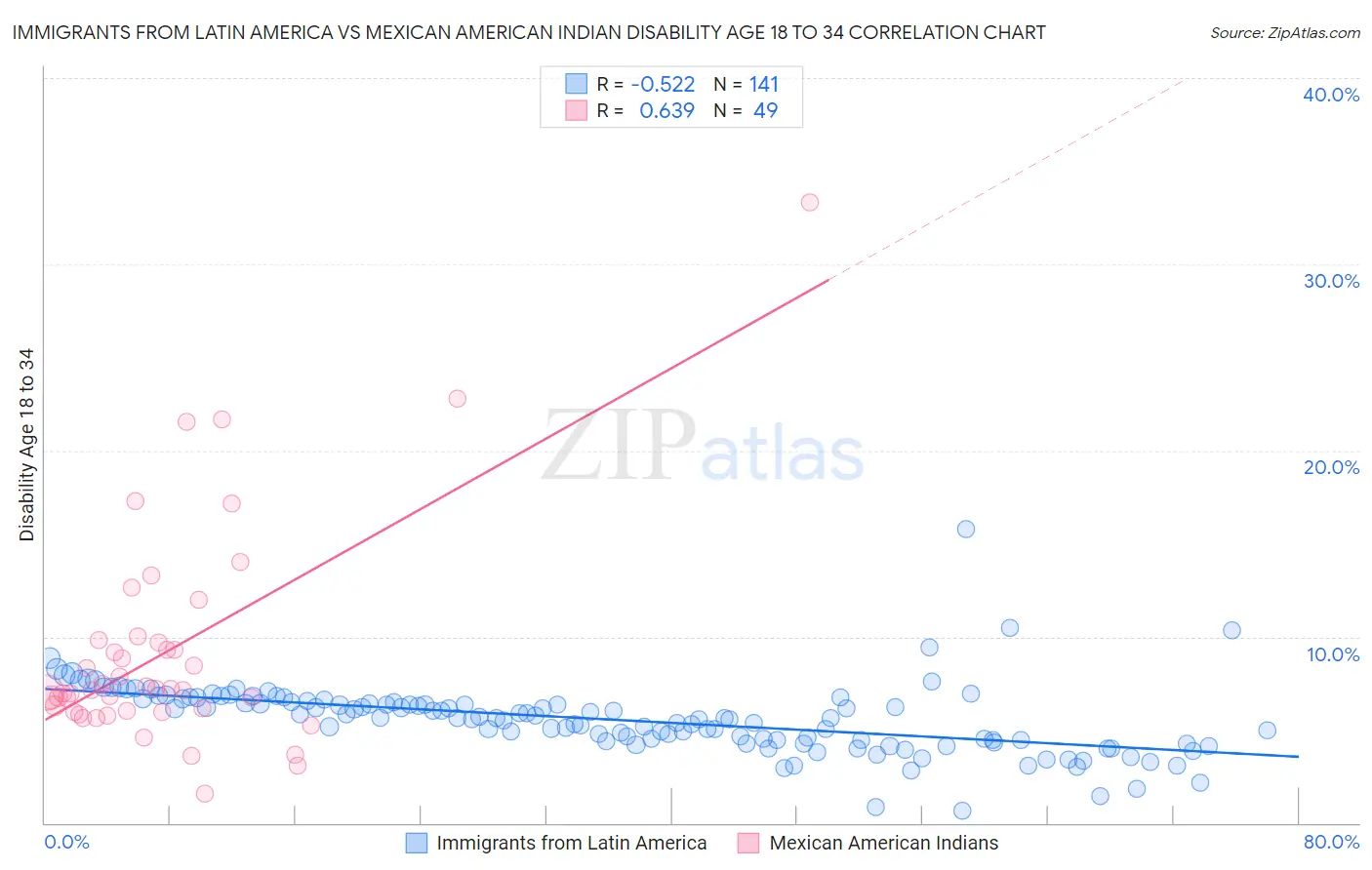 Immigrants from Latin America vs Mexican American Indian Disability Age 18 to 34
