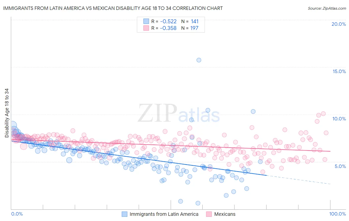 Immigrants from Latin America vs Mexican Disability Age 18 to 34