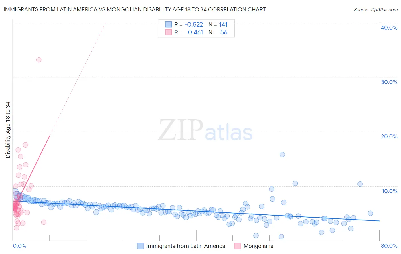 Immigrants from Latin America vs Mongolian Disability Age 18 to 34