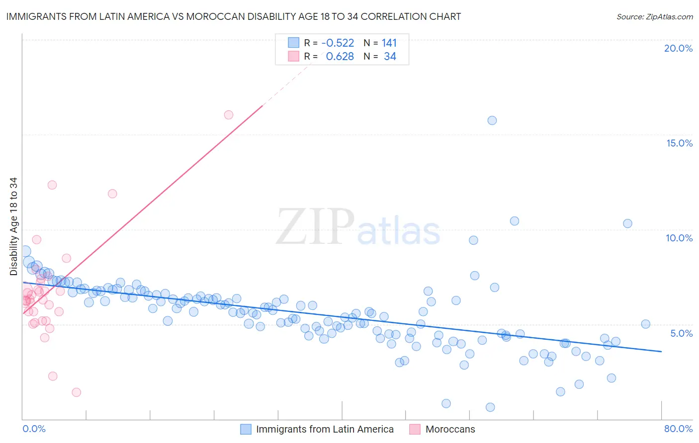 Immigrants from Latin America vs Moroccan Disability Age 18 to 34