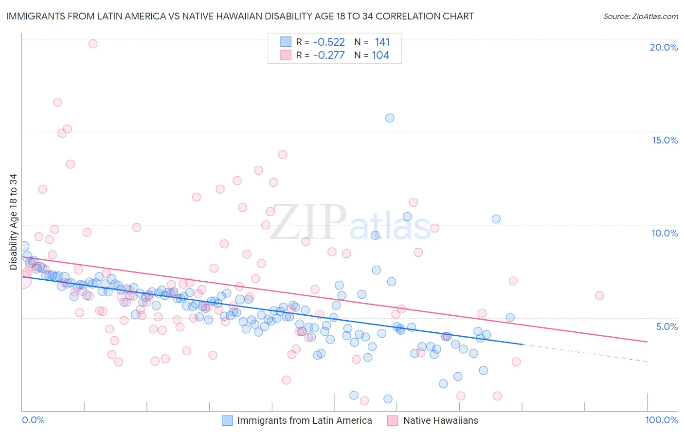 Immigrants from Latin America vs Native Hawaiian Disability Age 18 to 34