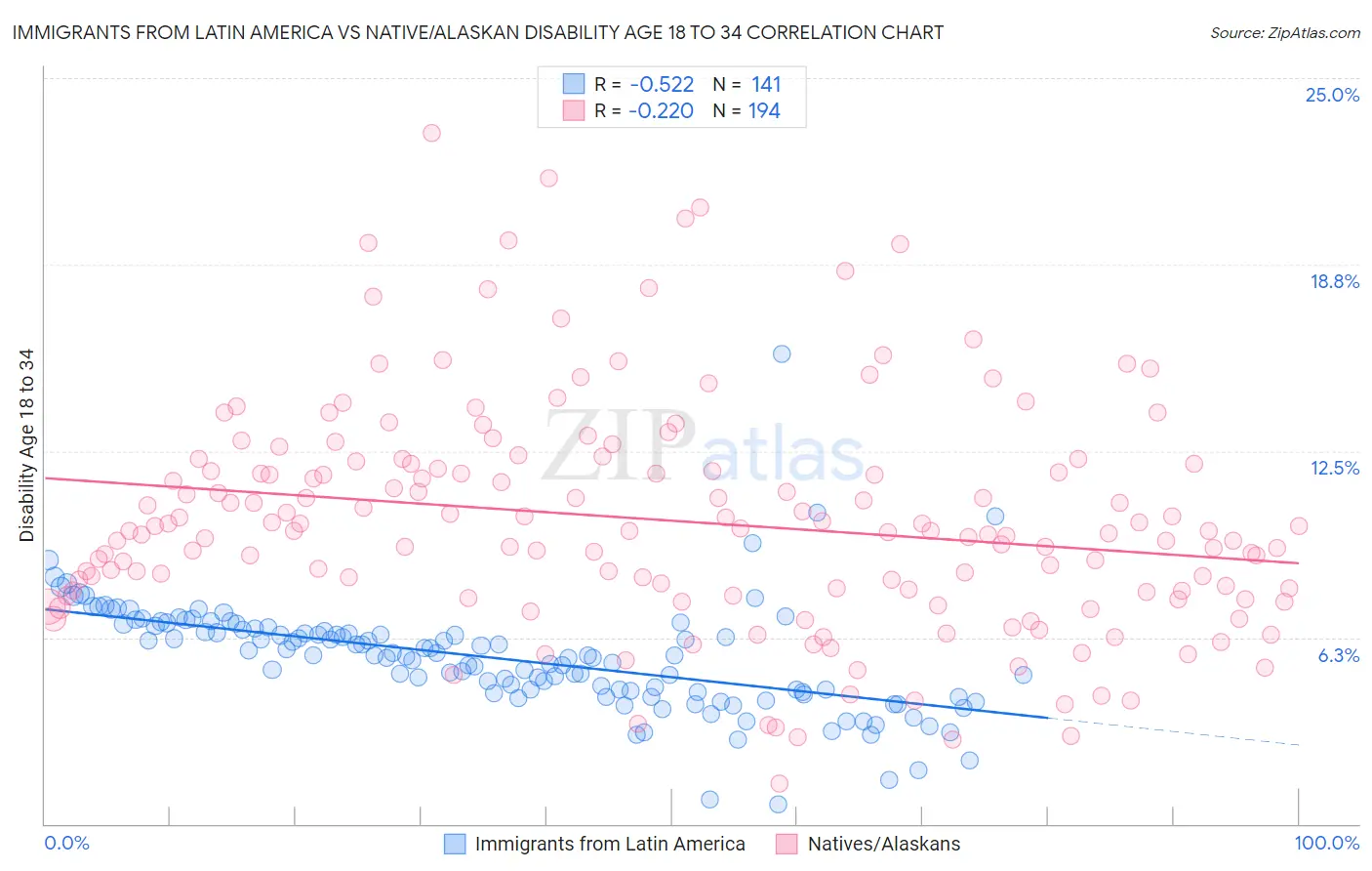 Immigrants from Latin America vs Native/Alaskan Disability Age 18 to 34