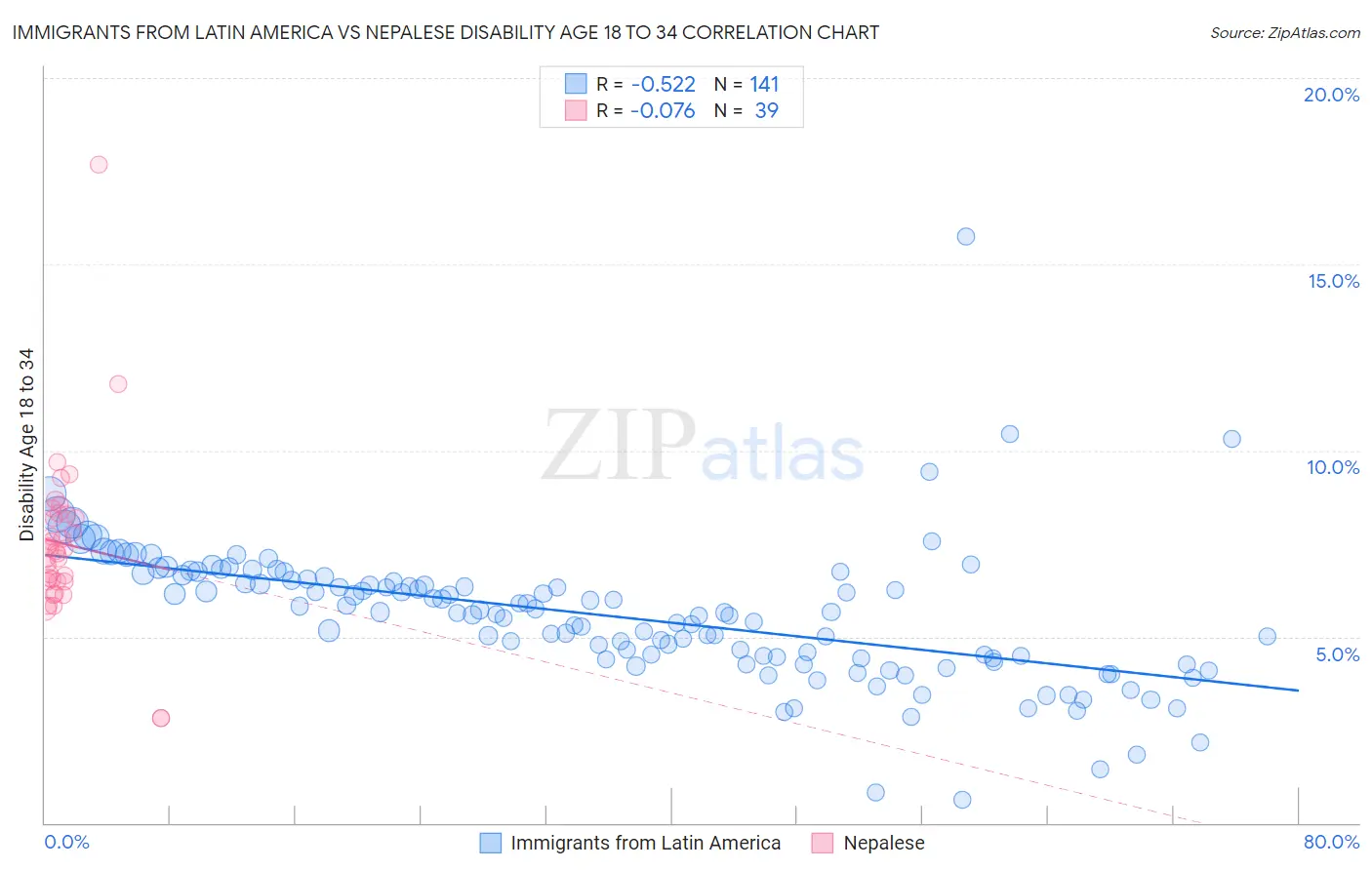 Immigrants from Latin America vs Nepalese Disability Age 18 to 34