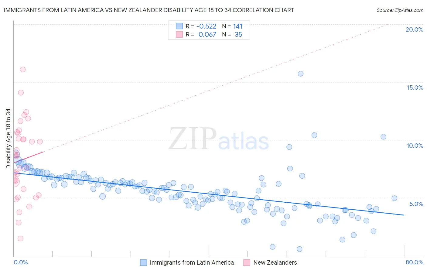 Immigrants from Latin America vs New Zealander Disability Age 18 to 34