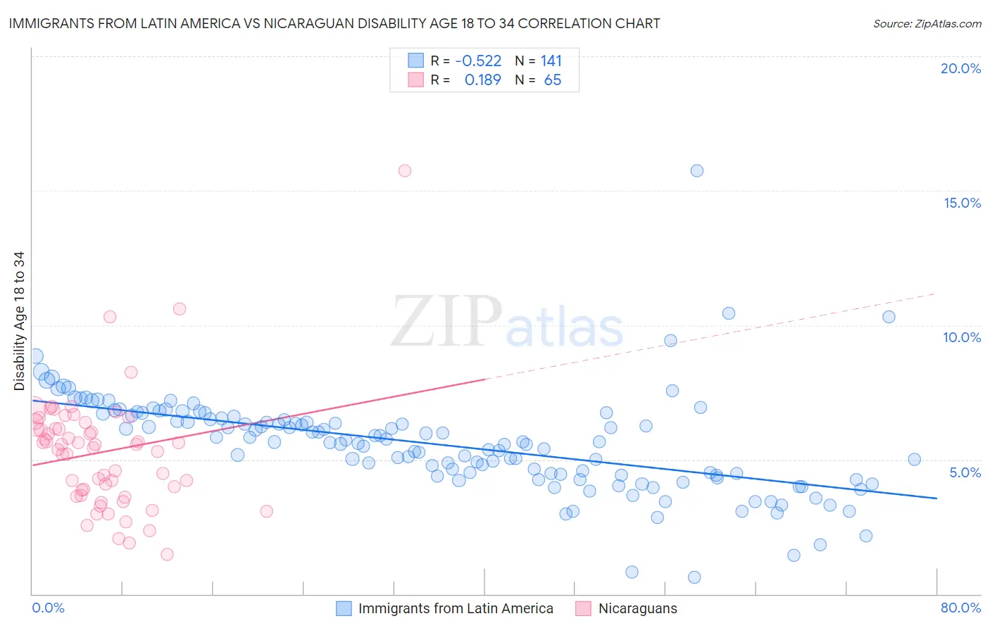 Immigrants from Latin America vs Nicaraguan Disability Age 18 to 34