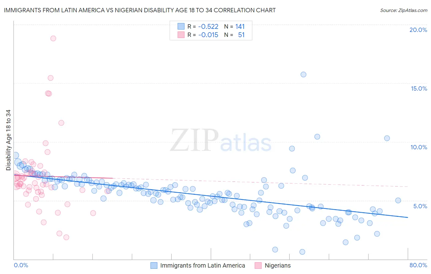 Immigrants from Latin America vs Nigerian Disability Age 18 to 34