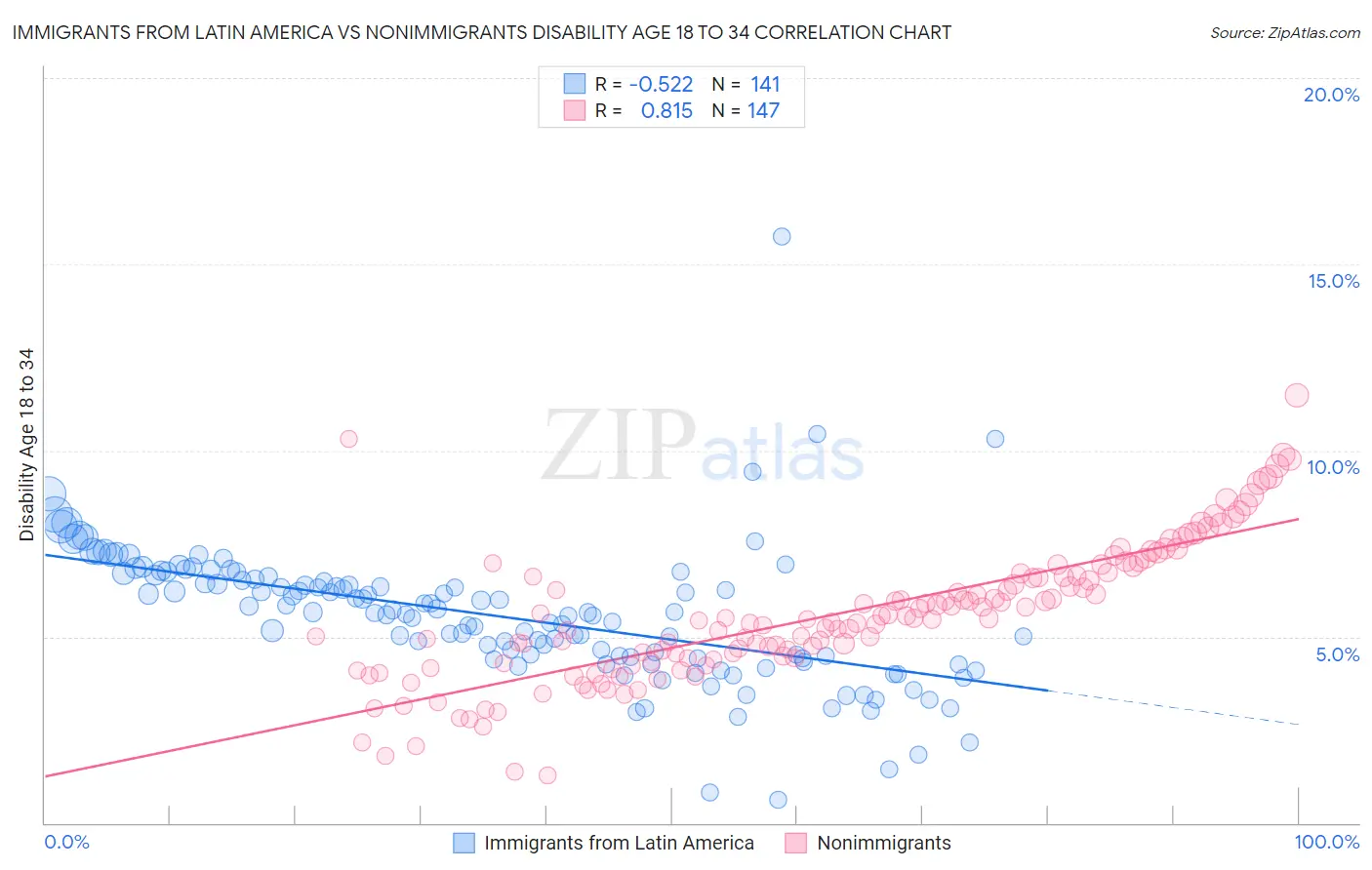 Immigrants from Latin America vs Nonimmigrants Disability Age 18 to 34