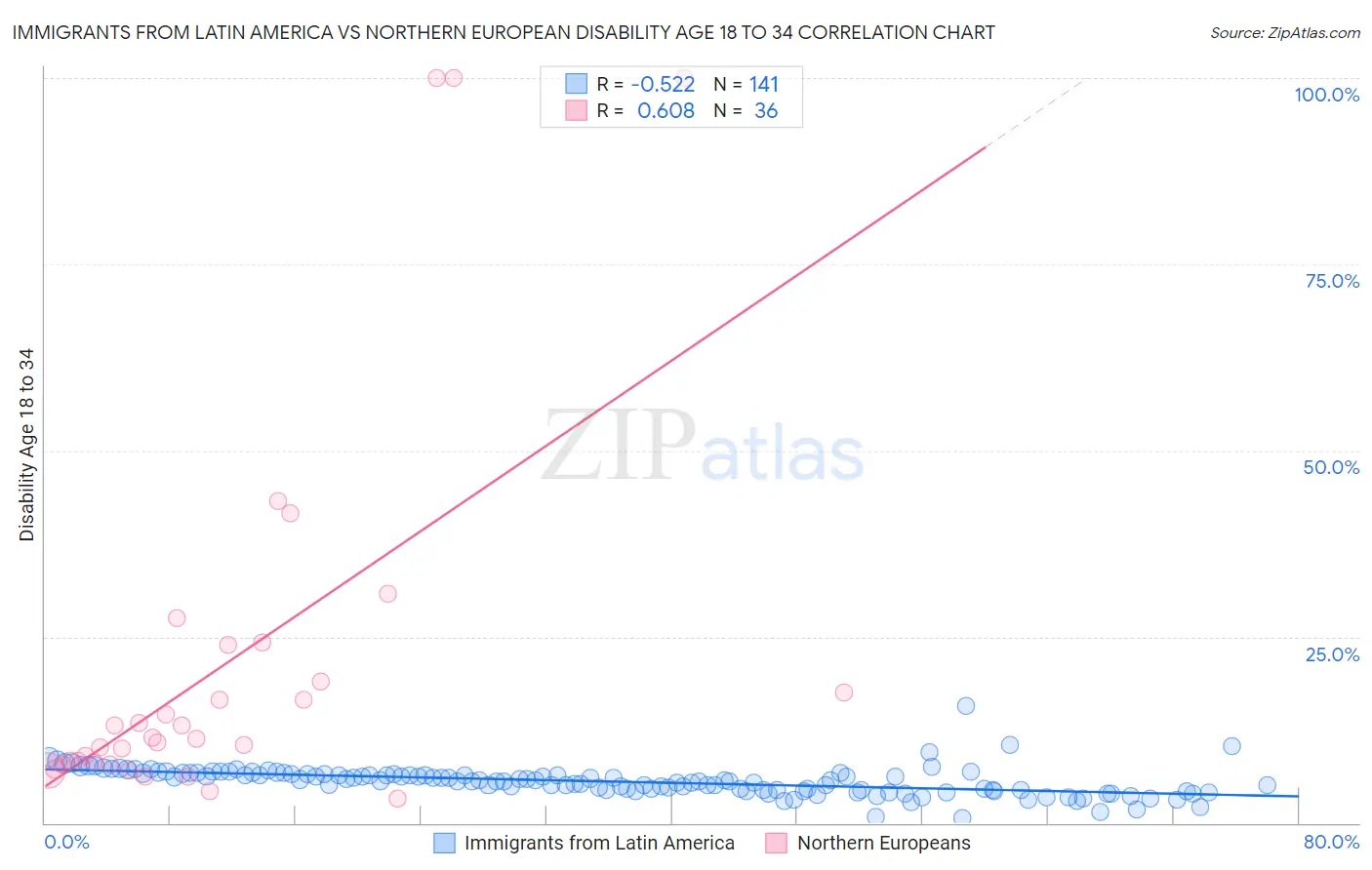 Immigrants from Latin America vs Northern European Disability Age 18 to 34
