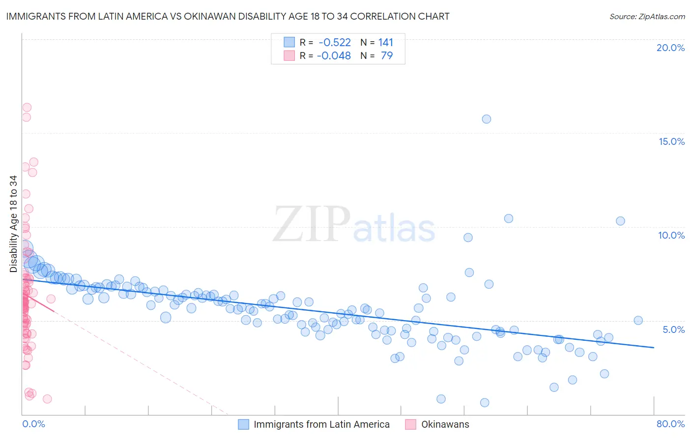 Immigrants from Latin America vs Okinawan Disability Age 18 to 34