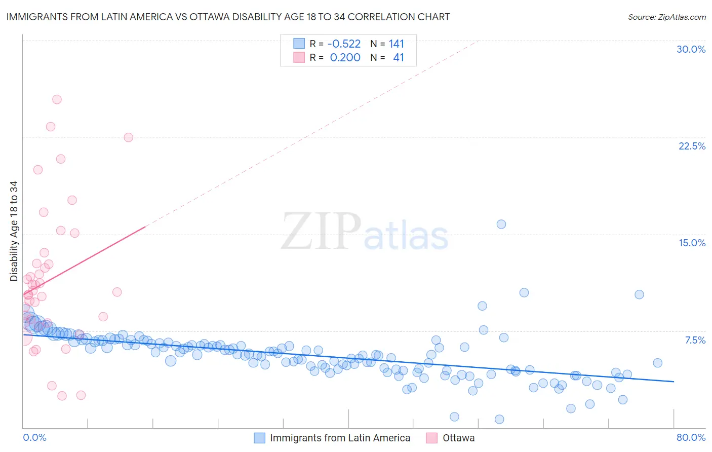 Immigrants from Latin America vs Ottawa Disability Age 18 to 34