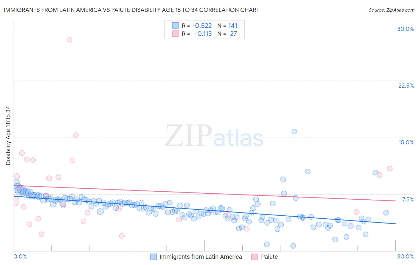 Immigrants from Latin America vs Paiute Disability Age 18 to 34