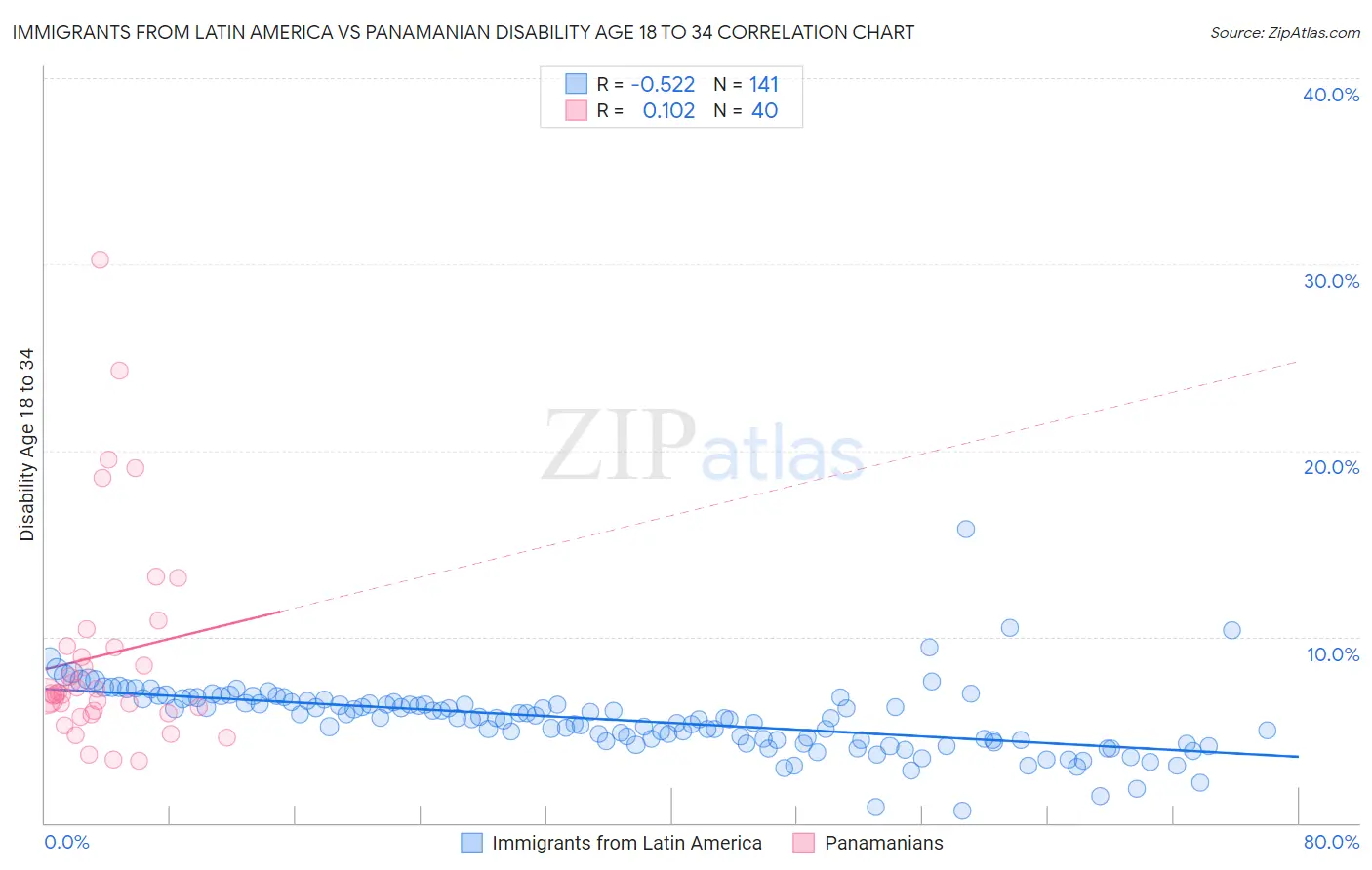 Immigrants from Latin America vs Panamanian Disability Age 18 to 34