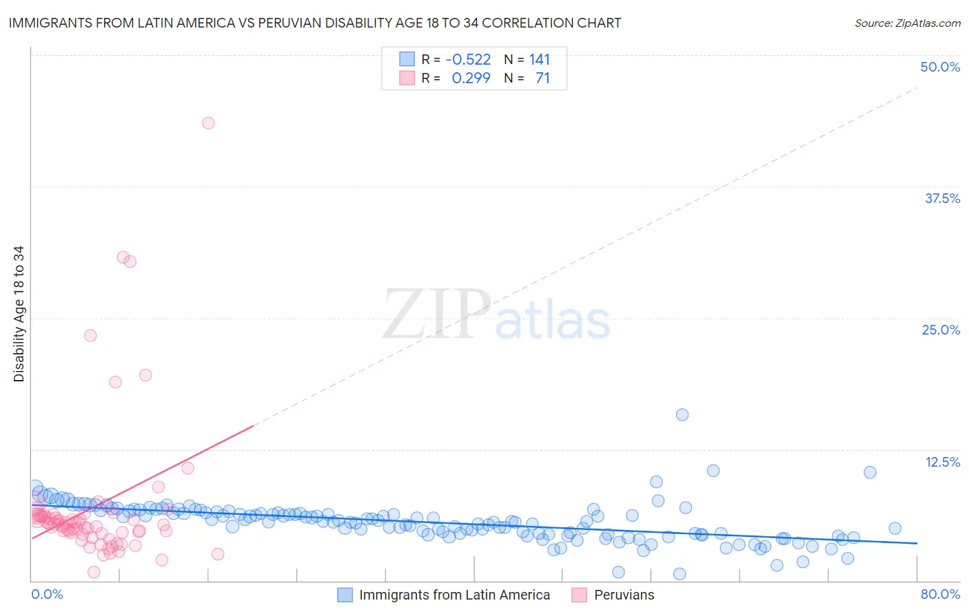 Immigrants from Latin America vs Peruvian Disability Age 18 to 34