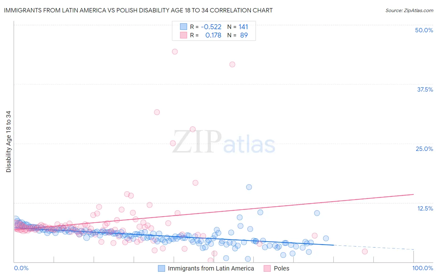 Immigrants from Latin America vs Polish Disability Age 18 to 34