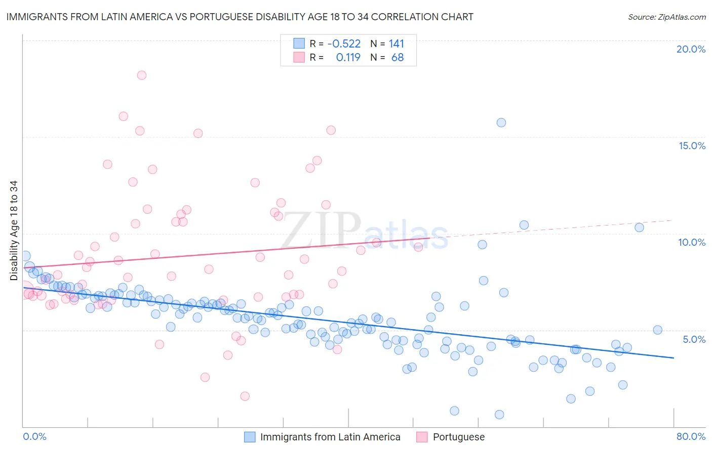 Immigrants from Latin America vs Portuguese Disability Age 18 to 34