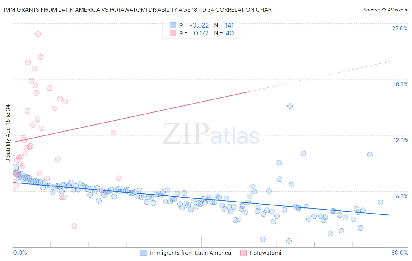 Immigrants from Latin America vs Potawatomi Disability Age 18 to 34