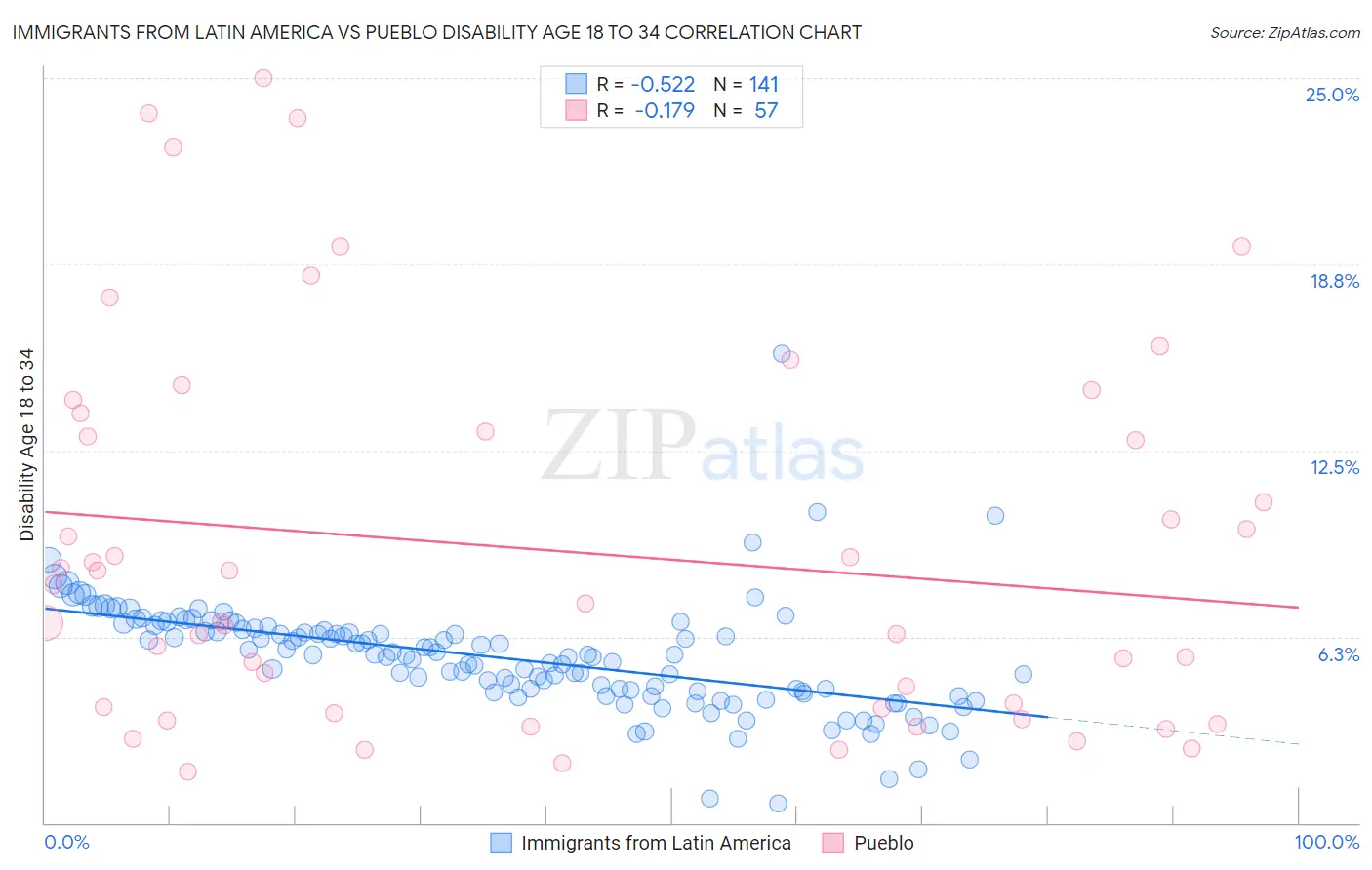 Immigrants from Latin America vs Pueblo Disability Age 18 to 34